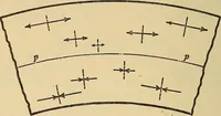 An illustration from Mechanics and heat; a text book for collleges and technical schools (1916)