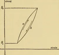 An illustration from Mechanics and heat; a text book for collleges and technical schools (1916)