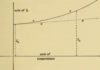 An illustration from Mechanics and heat; a text book for collleges and technical schools (1916)