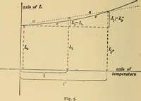 An illustration from Mechanics and heat; a text book for collleges and technical schools (1916)