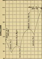 An illustration from Mechanics and heat; a text book for collleges and technical schools (1916)
