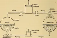 An illustration from Mechanics and heat; a text book for collleges and technical schools (1916)