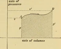 An illustration from Mechanics and heat; a text book for collleges and technical schools (1916)