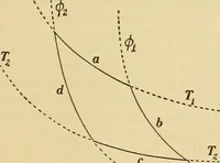 An illustration from Mechanics and heat; a text book for collleges and technical schools (1916)