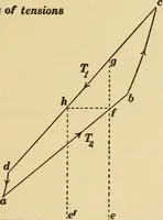 An illustration from Mechanics and heat; a text book for collleges and technical schools (1916)