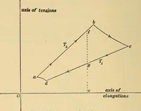 Picture 161 of 162 from Mechanics and heat; a text book for collleges and technical schools (1916), leaf 409