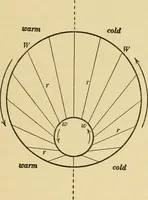 An illustration from Mechanics and heat; a text book for collleges and technical schools (1916)