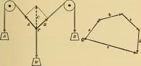 An illustration from Mechanics and heat; a text book for collleges and technical schools (1916)