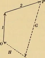 An illustration from Mechanics and heat; a text book for collleges and technical schools (1916)