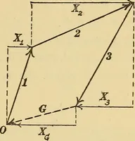 An illustration from Mechanics and heat; a text book for collleges and technical schools (1916)