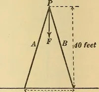 An illustration from Mechanics and heat; a text book for collleges and technical schools (1916)