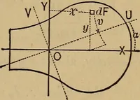 Picture 30 of 219 from Mechanics of engineering. Comprising statics and dynamics of solids: and the mechanics of the materials of constructions, or strength and elasticity of beams, columns, arches, shafts, etc (1888), leaf 106