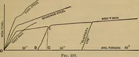 Picture 79 of 219 from Mechanics of engineering. Comprising statics and dynamics of solids: and the mechanics of the materials of constructions, or strength and elasticity of beams, columns, arches, shafts, etc (1888), leaf 254