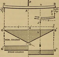 Picture 89 of 219 from Mechanics of engineering. Comprising statics and dynamics of solids: and the mechanics of the materials of constructions, or strength and elasticity of beams, columns, arches, shafts, etc (1888), leaf 279
