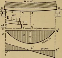 Picture 90 of 219 from Mechanics of engineering. Comprising statics and dynamics of solids: and the mechanics of the materials of constructions, or strength and elasticity of beams, columns, arches, shafts, etc (1888), leaf 281