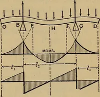 Picture 107 of 219 from Mechanics of engineering. Comprising statics and dynamics of solids: and the mechanics of the materials of constructions, or strength and elasticity of beams, columns, arches, shafts, etc (1888), leaf 320