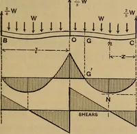 An illustration from Mechanics of engineering. Comprising statics and dynamics of solids: and the mechanics of the materials of constructions, or strength and elasticity of beams, columns, arches, shafts, etc (1888)