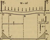 An illustration from Mechanics of engineering. Comprising statics and dynamics of solids: and the mechanics of the materials of constructions, or strength and elasticity of beams, columns, arches, shafts, etc (1888)