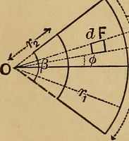 An illustration from Mechanics of engineering. Comprising statics and dynamics of solids: and the mechanics of the materials of constructions, or strength and elasticity of beams, columns, arches, shafts, etc (1888)