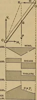 Picture 134 of 219 from Mechanics of engineering. Comprising statics and dynamics of solids: and the mechanics of the materials of constructions, or strength and elasticity of beams, columns, arches, shafts, etc (1888), leaf 374