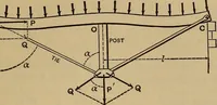 Picture 141 of 219 from Mechanics of engineering. Comprising statics and dynamics of solids: and the mechanics of the materials of constructions, or strength and elasticity of beams, columns, arches, shafts, etc (1888), leaf 394
