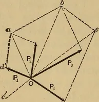 An illustration from Mechanics of engineering. Comprising statics and dynamics of solids: and the mechanics of the materials of constructions, or strength and elasticity of beams, columns, arches, shafts, etc (1888)
