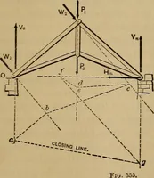 An illustration from Mechanics of engineering. Comprising statics and dynamics of solids: and the mechanics of the materials of constructions, or strength and elasticity of beams, columns, arches, shafts, etc (1888)