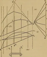 An illustration from Mechanics of engineering. Comprising statics and dynamics of solids: and the mechanics of the materials of constructions, or strength and elasticity of beams, columns, arches, shafts, etc (1888)