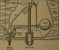 An illustration from Mechanics of the household; a course of study devoted to domestic machinery and household mechanical appliances (1918)