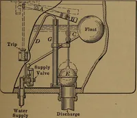 An illustration from Mechanics of the household; a course of study devoted to domestic machinery and household mechanical appliances (1918)