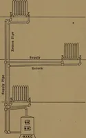 An illustration from Mechanics of the household; a course of study devoted to domestic machinery and household mechanical appliances (1918)