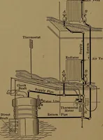 An illustration from Mechanics of the household; a course of study devoted to domestic machinery and household mechanical appliances (1918)