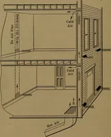 An illustration from Mechanics of the household; a course of study devoted to domestic machinery and household mechanical appliances (1918)