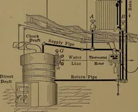 An illustration from Mechanics of the household; a course of study devoted to domestic machinery and household mechanical appliances (1918)