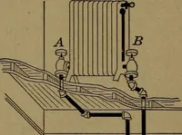 An illustration from Mechanics of the household; a course of study devoted to domestic machinery and household mechanical appliances (1918)