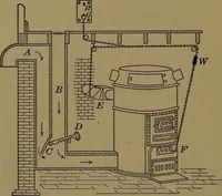 An illustration from Mechanics of the household; a course of study devoted to domestic machinery and household mechanical appliances (1918)