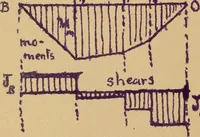 An illustration from Mechanics of the strength and elasticity of solids; being part IIIe of the Mechanics of engineering (1886)