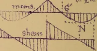 An illustration from Mechanics of the strength and elasticity of solids; being part IIIe of the Mechanics of engineering (1886)