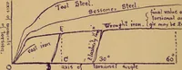 An illustration from Mechanics of the strength and elasticity of solids; being part IIIe of the Mechanics of engineering (1886)