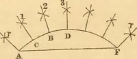 An illustration from The mechanic's text-book and engineer's practical guide; containing a concise treatise on the nature and application of mechanical forces; action of gravity; the elements of machinery; rules and tables for calculating the working effects of machinery; of the strength, resistance, and pressure of materials; with tables of the weight and cohesive strength of iron and other metals (1866)