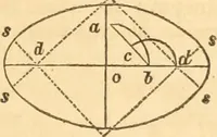 An illustration from The mechanic's text-book and engineer's practical guide; containing a concise treatise on the nature and application of mechanical forces; action of gravity; the elements of machinery; rules and tables for calculating the working effects of machinery; of the strength, resistance, and pressure of materials; with tables of the weight and cohesive strength of iron and other metals (1866)