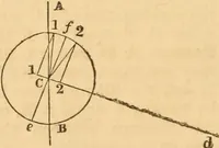 An illustration from The mechanic's text-book and engineer's practical guide; containing a concise treatise on the nature and application of mechanical forces; action of gravity; the elements of machinery; rules and tables for calculating the working effects of machinery; of the strength, resistance, and pressure of materials; with tables of the weight and cohesive strength of iron and other metals (1866)