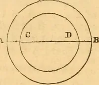 An illustration from The mechanic's text-book and engineer's practical guide; containing a concise treatise on the nature and application of mechanical forces; action of gravity; the elements of machinery; rules and tables for calculating the working effects of machinery; of the strength, resistance, and pressure of materials; with tables of the weight and cohesive strength of iron and other metals (1866)
