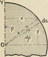 An illustration from Technical mechanics, statics and dynamics (1917)