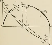 An illustration from Technical mechanics, statics and dynamics (1917)