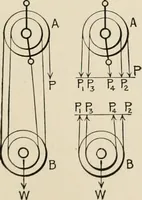 An illustration from Technical mechanics, statics and dynamics (1917)