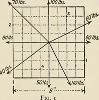 An illustration from Technical mechanics, statics and dynamics (1917)
