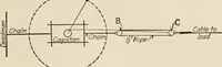 An illustration from Technical mechanics, statics and dynamics (1917)