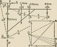 An illustration from Technical mechanics, statics and dynamics (1917)