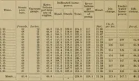 An illustration from Mechanical tests of pumps and pumping plants used for irrigation and drainage in Louisiana in 1905 and 1906. (1907)